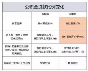 广州公积金比例
