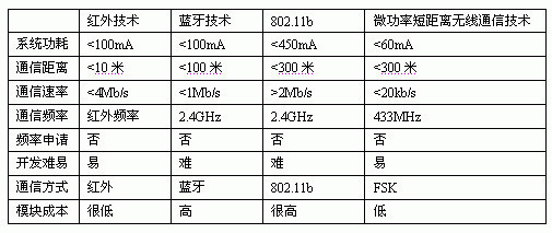 短距离无线通信有哪些