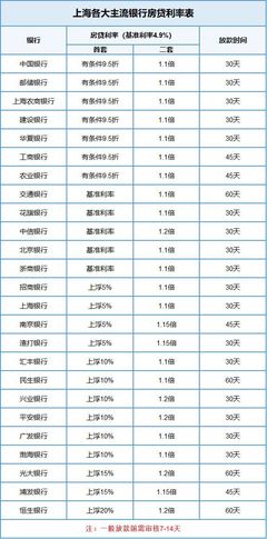 上海房贷基准利率