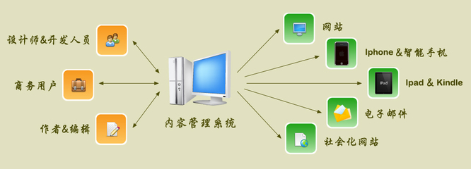 网站管理系统开发