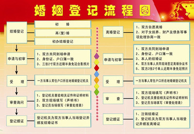 离婚什么流程