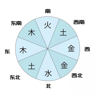 方向与五行