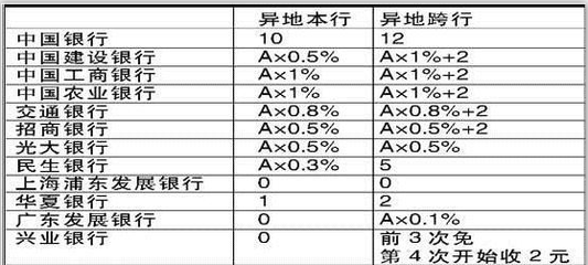 农行取建行手续费是多少钱