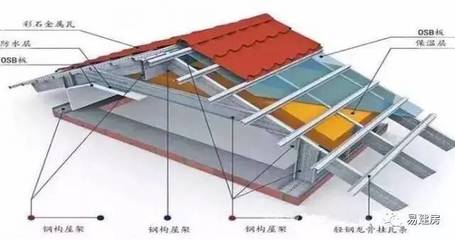 钢结构屋顶施工质量控制要点（钢结构屋顶施工安全措施） 装饰工装施工 第4张