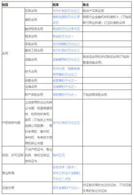 印花税借款合同税率