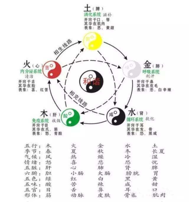 五行生克关系