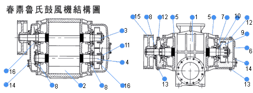 春鼎鲁氏鼓风机原理