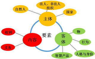 法律关系要素
