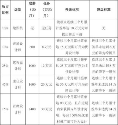 家装设计师工资