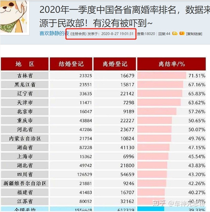 中国各省离婚率