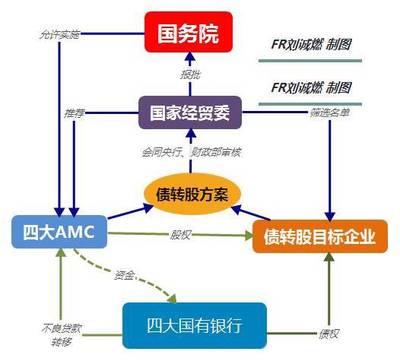 什么是不良贷款剥离