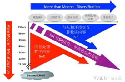 什么事超越摩尔定律