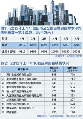 昆明房价上涨