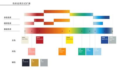 设计包括