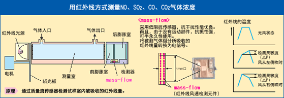 红外气体分析仪 原理