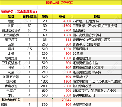 装修家具家电预算清单