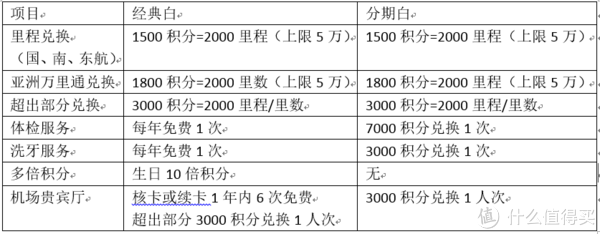 经典白如何兑换里程