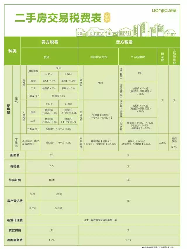 二手房税费一览表