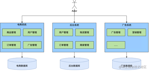 什么是垂直应用架构