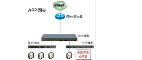 网桥连接路由器