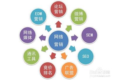 电子商务企业网络营销步骤(网络电子商务营销模式)