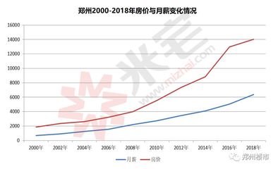 郑州房价走势最新消息