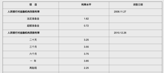法定贷款利率