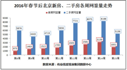 上海三月二手房成交量