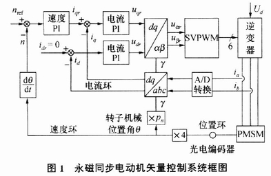 电机除了矢量控制还有什么