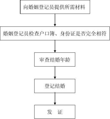 办理离婚的流程