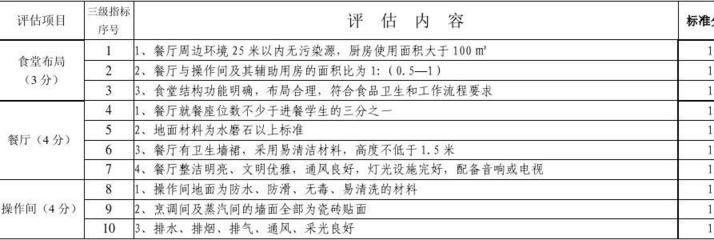 餐厅厨房面积指标