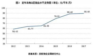 南山区哪里租房便宜