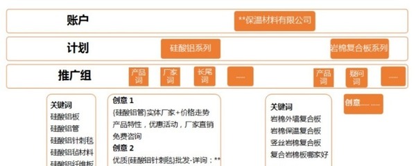 如何成功掌握竞价推广账户搭建，避免成为不称职的竞价员？