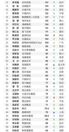 杭州富豪榜