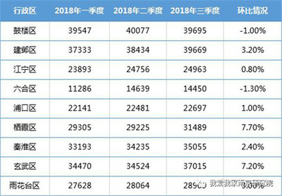 南京栖霞区二手房价