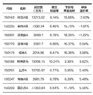 b基金什么情况下下折