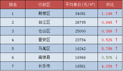 福州市鼓楼区房价