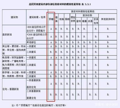 木质吊顶防火等级要求