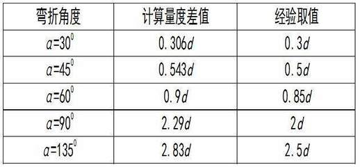 135°鋼筋量度差值（鋼筋工程規(guī)范與設(shè)計(jì)要求對比，鋼筋彎曲后軸線長度計(jì)算方法） 鋼結(jié)構(gòu)跳臺(tái)設(shè)計(jì) 第4張