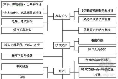 钢结构焊接质量控制要点 装饰幕墙设计 第2张 钢结构焊接质量控制要点 装饰幕墙设计 第2张