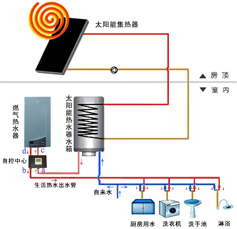 太阳能燃气热水器共用