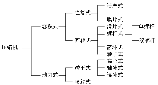 空气压缩机行业知识