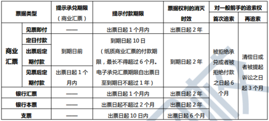 票据权利期限