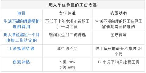 新工伤赔偿标准