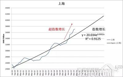 上海房价二十年走势图