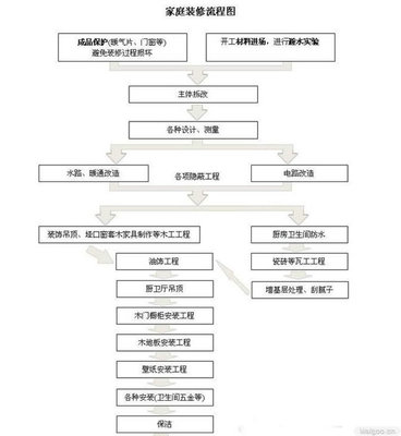 装修房子的步骤流程