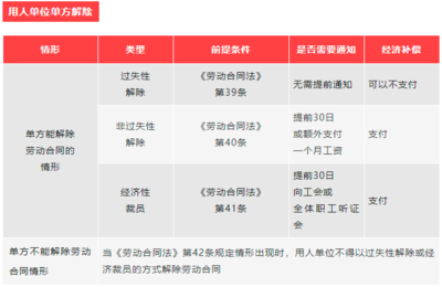 离职经济补偿金