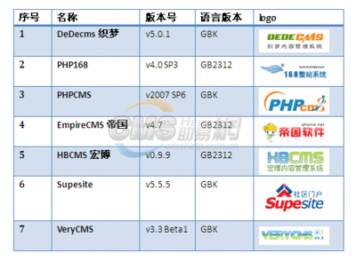 cms系统软件测试报告