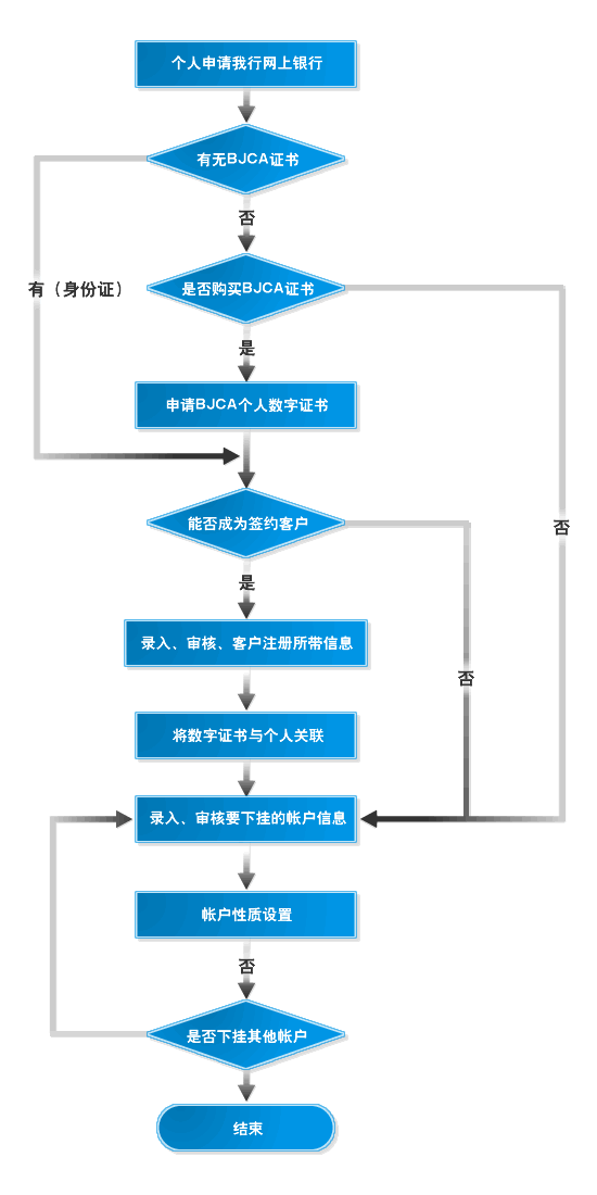 北京银行存款流程图