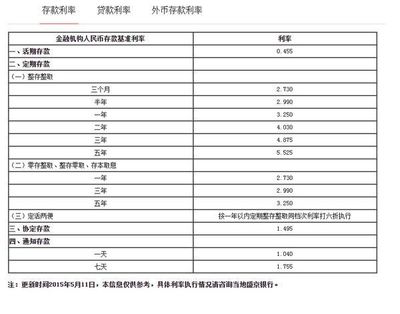 外币贷款利率